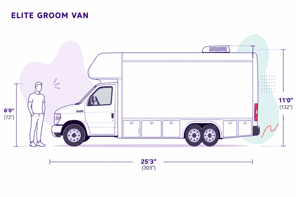 Scale diagram of the Pet Stylist Elite Groom Van beside a 6-foot person. Brochure specs: 25 feet 3 inches long and 11 feet tall with A/C on a Ford E-450 Glaval bus.