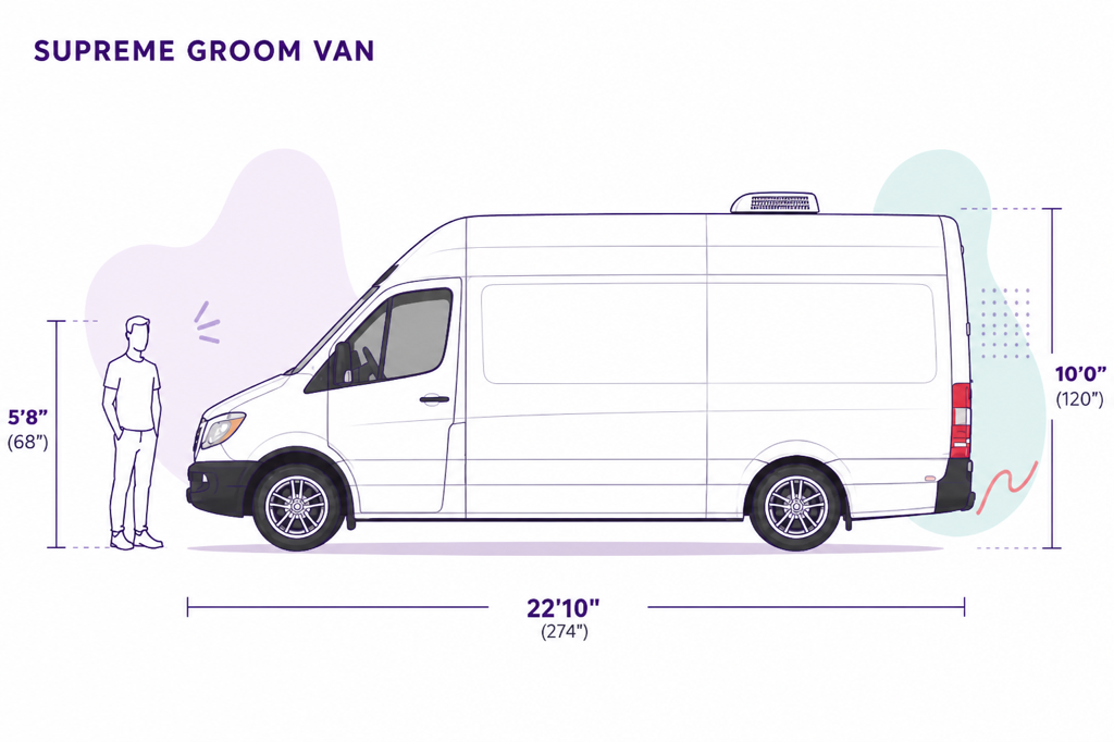 Scale diagram of the Supreme Groom Van beside a 5-foot-8 person. Brochure specs: 22 feet 10 inches long and 10 feet tall with A/C on a Mercedes Sprinter.